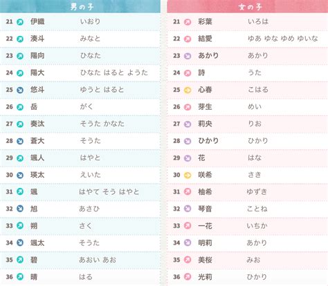 日本男仔名|【日文名字翻譯】找日文名字必看，2022百大熱門男女生日文名字